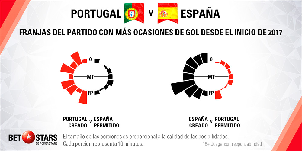 Betstars Portugal vs Espana 05 Betstars, Portugal vs Espana, pronosticos deportivos, Mundial Rusia 2018, clasificacion mundial 2018, grupos mundial 2018, mundial rusia 2018 calendario, clasificacion mundial 2018 europa, mundial 2018 clasificacion, clasificatorias rusia 2018, grupos del mundial 2018, tabla de posiciones eliminatorias rusia 2018, eliminatorias rusia 2018 europa, clasificación mundial rusia 2018,